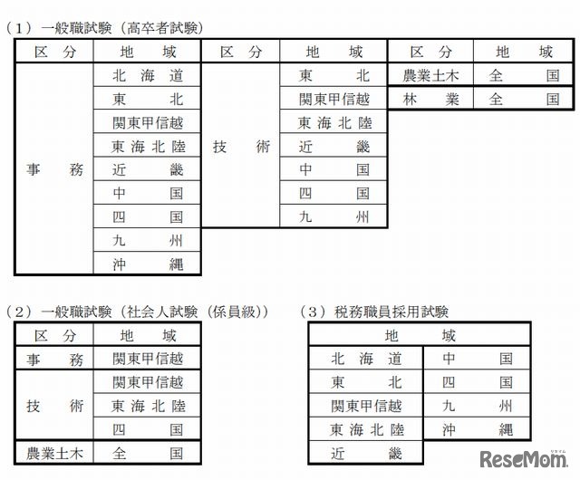 実施する試験の区分