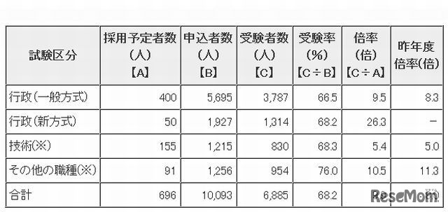 平成25年度東京都職員1類B（大卒程度）採用試験受験状況