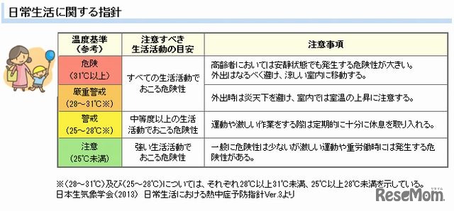 日常生活に関する指針