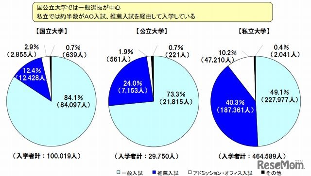 2012年度入学者選抜実施状況の概要（文科省）