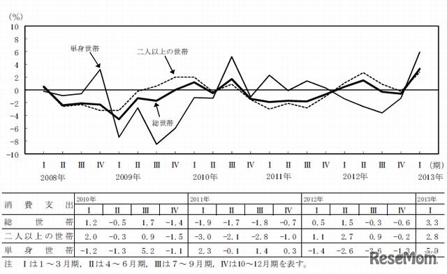 消費支出の対前年同期実質増減率の推移