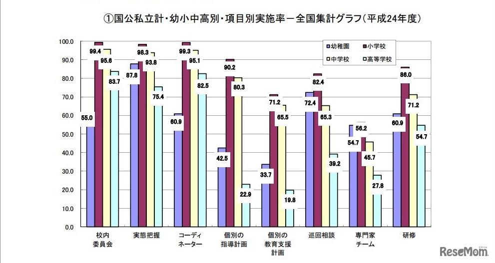 国公私立計・幼小中高別・項目別実施率－全国集計グラフ（平成24年度）