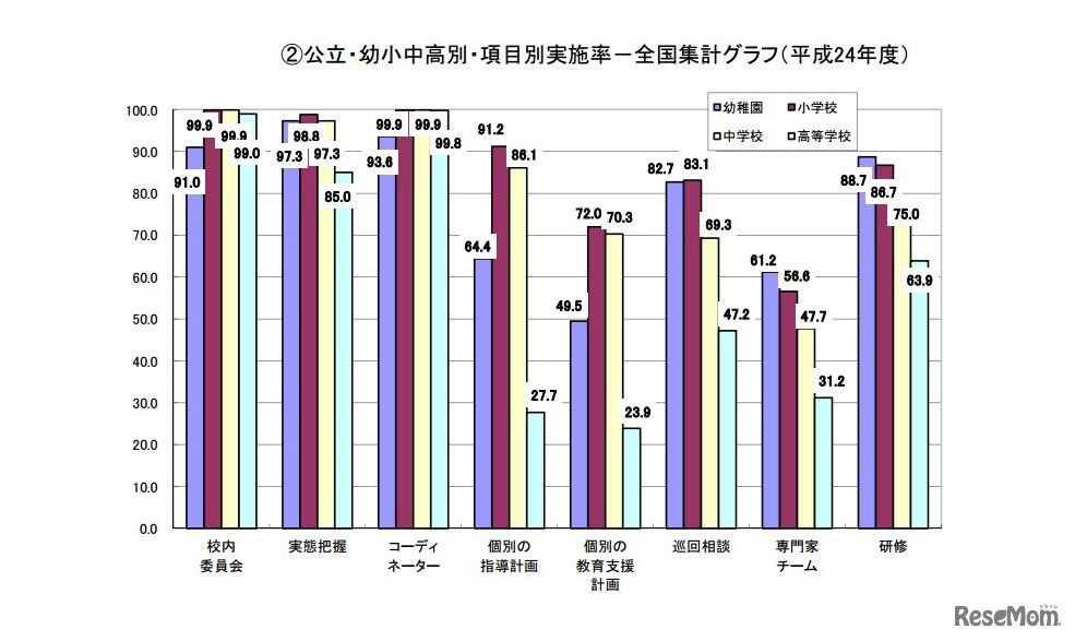 公立・幼小中高別・項目別実施率－全国集計グラフ（平成24年度）