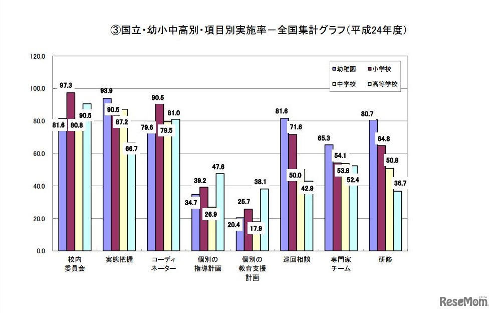 国立・幼小中高別・項目別実施率－全国集計グラフ（平成24年度）