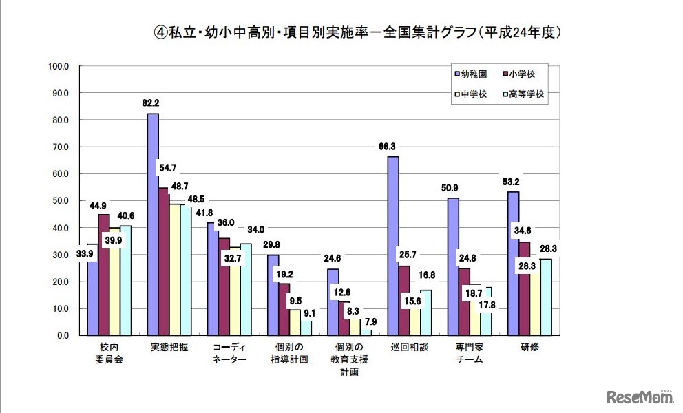 私立・幼小中高別・項目別実施率－全国集計グラフ（平成24年度）