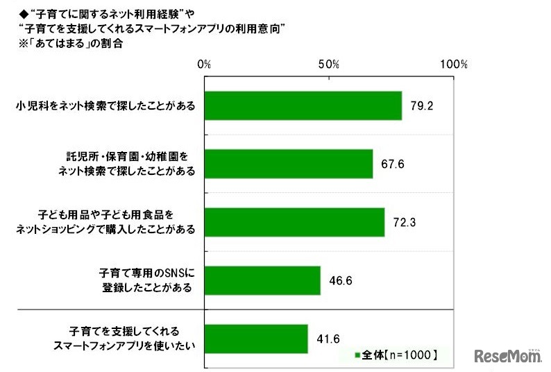 子育てに関するネット利用経験、子育て支援アプリの利用意向