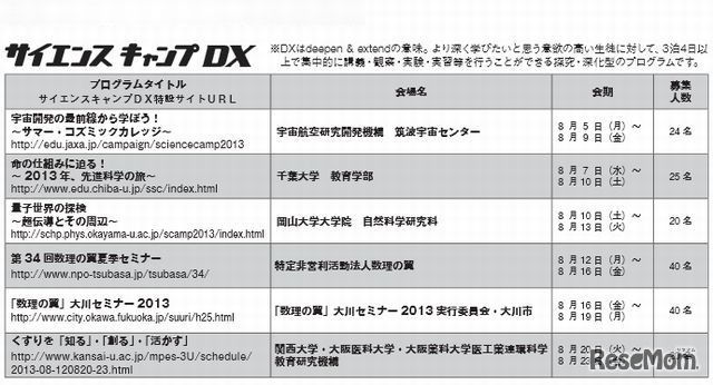 サイエンスキャンプDXのプログラム