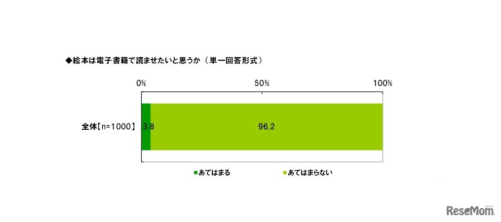 絵本は電子書籍で読ませたいと思うか