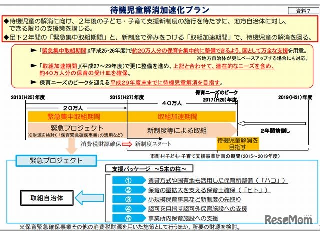 待機児童解消加速化プラン