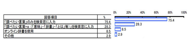 「あなたがウェブサイトで言葉の意味を調べる場合、どのように調べますか」（複数回答）