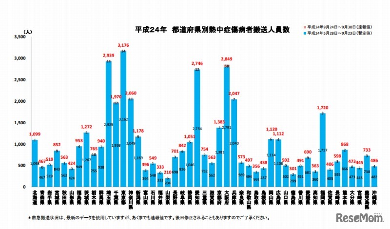 平成24年 都道府県別熱中症傷病者搬送人員数
