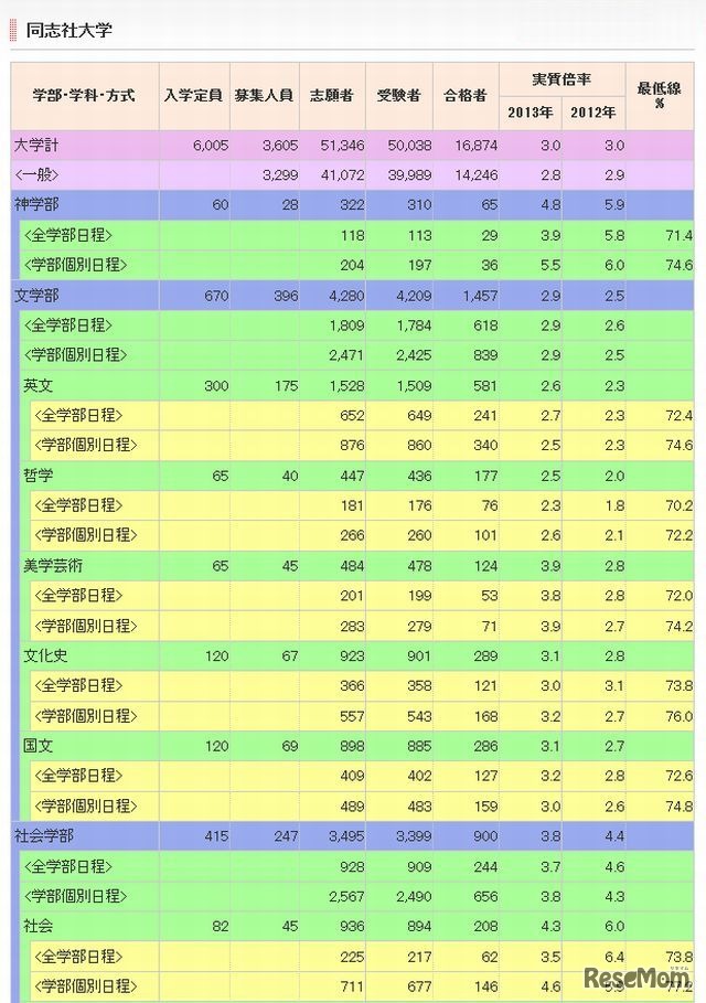 同志社大学（一部）