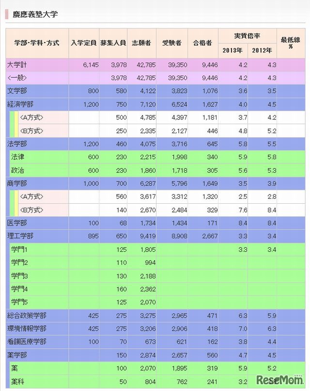 慶應義塾大学（一部）