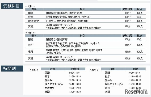 受験科目と時間割