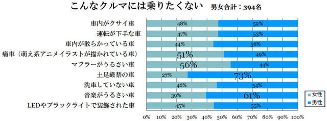 あなたが乗りたくないクルマはどんなクルマ？（総合）
