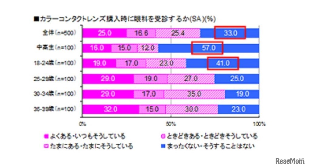 カラーコンタクトレンズ購入時に眼科を受診するか
