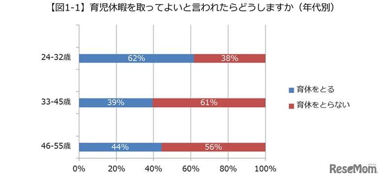 育児休暇をとって良いと言われたらどうするか（年代別）