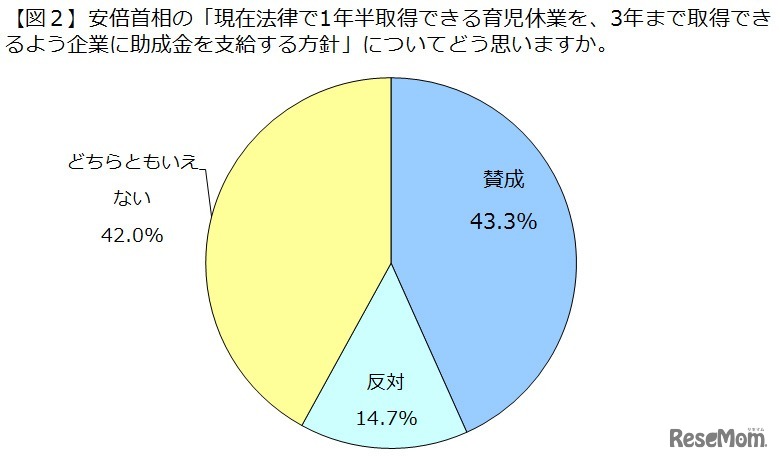 育休3年制度についてどう思うか（全体）