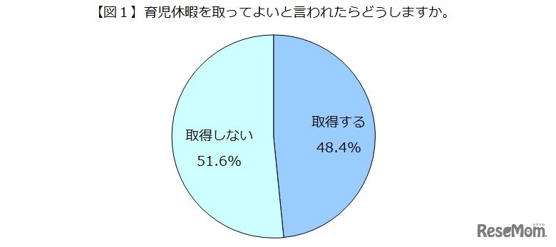 育児休暇をとって良いと言われたらどうするか（全体）