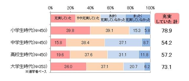 学生時代の“遊び”の充実度