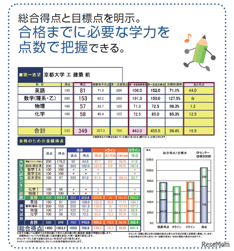 本番レベル模試・成績表