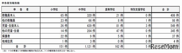 申告者別報告数