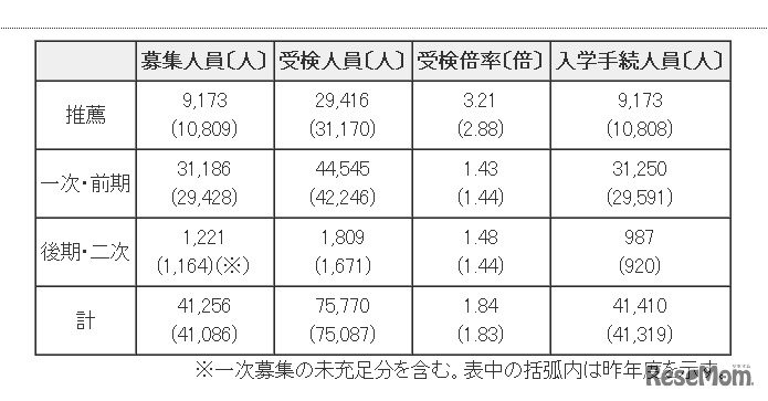 平成25年度都立高等学校（全日制課程）入学者選抜状況