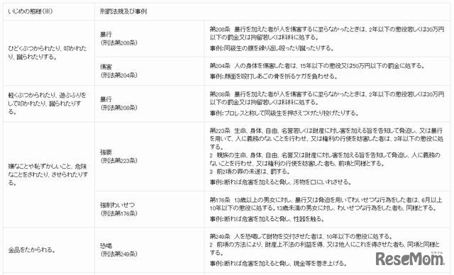 学校において生じる可能性がある犯罪行為（一部）
