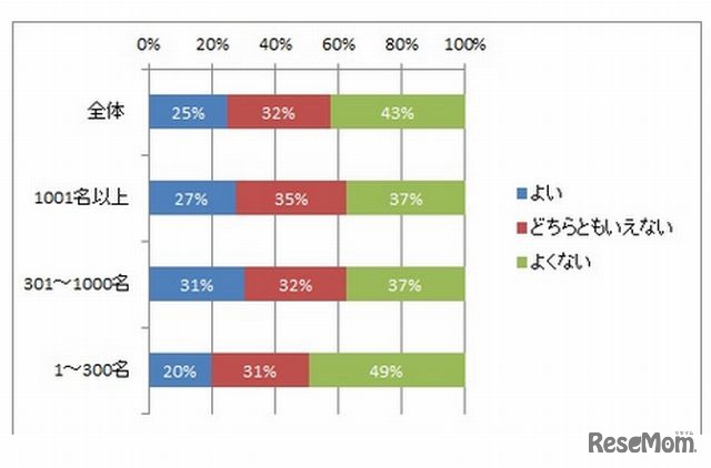 政府方針を評価するか