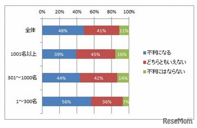 中小企業は不利になるか