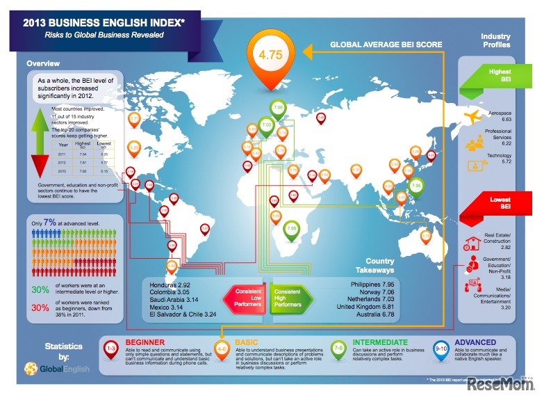2013BEI、EnglishGlobal調査 (c) EnglishGlobal