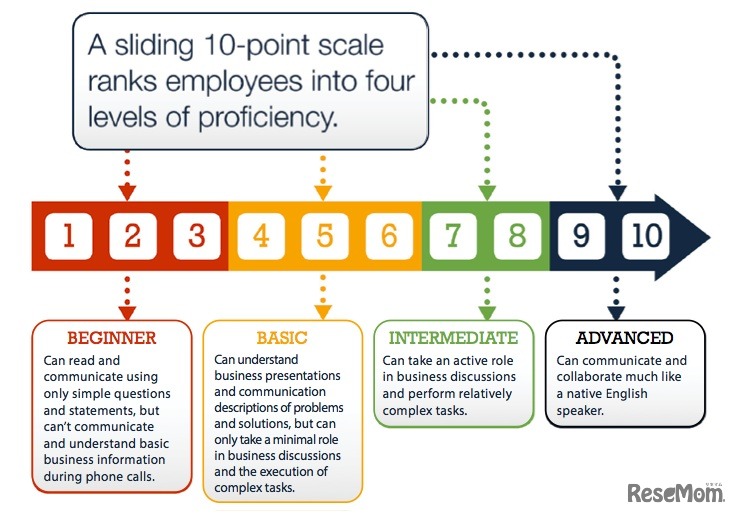 BEI数値別英語力 (c) EnglishGlobal