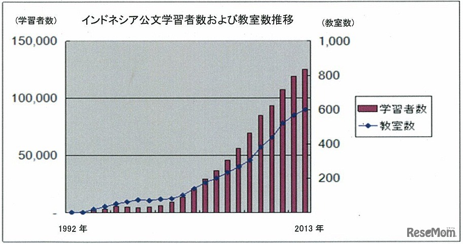 インドネシア公文学習者数と教室数の推移