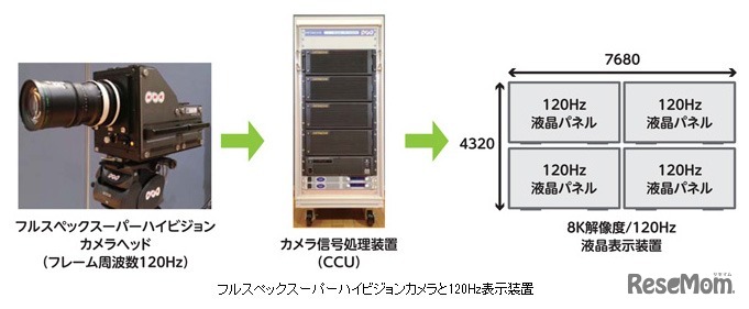 120Hzフルスペックスーパーハイビジョンイメージセンサー