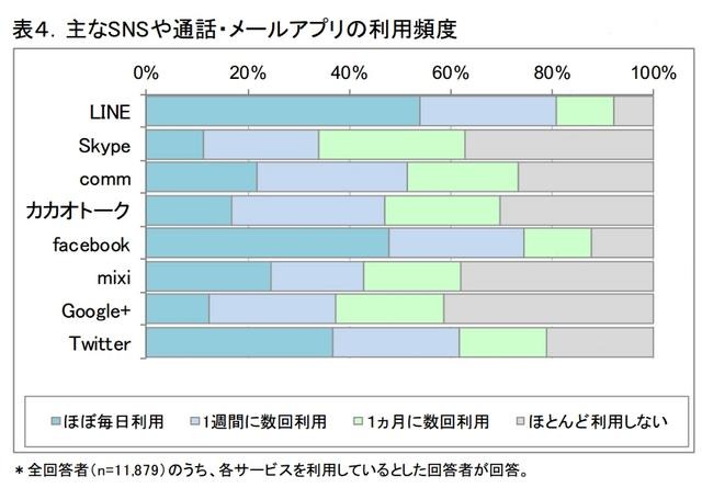 主なSNSや通話・メールアプリの利用頻度
