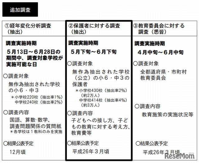 2013年度全国学力・学習状況調査について