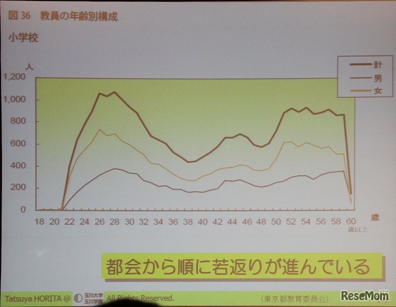 ベテランがいなくなると、若手を指導する人材が不足する（堀田氏スライド）