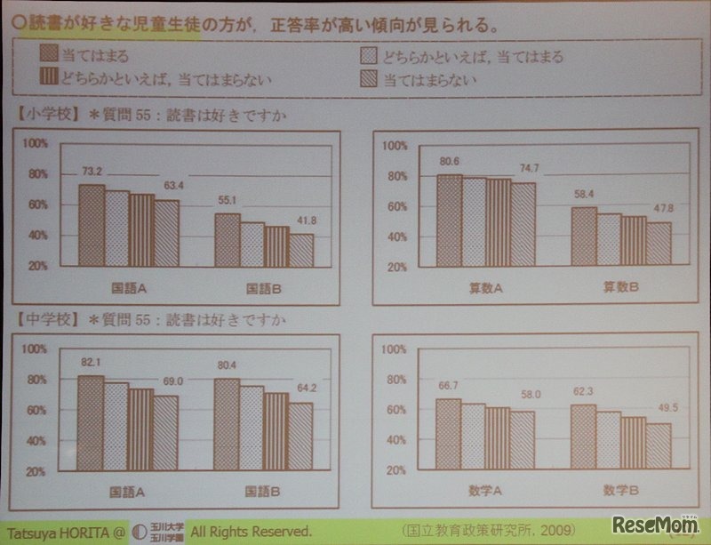 読書、私語の少なさなど学習規律は学力によい影響を与える（堀田氏スライド）