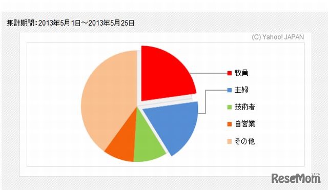 「聖徳太子」を検索している職種の割合