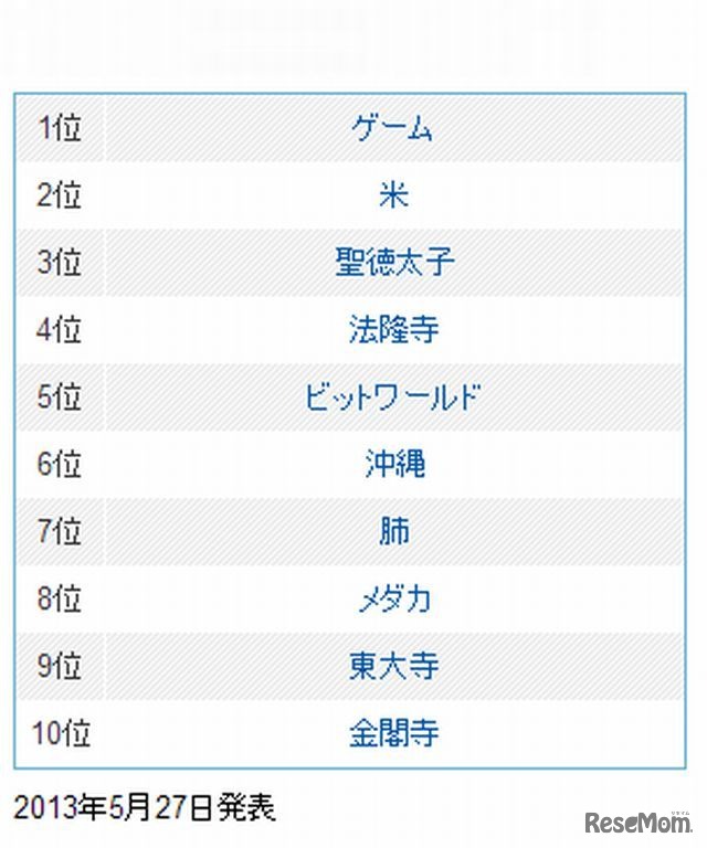 Yahoo!きっずの週間検索数ランキング