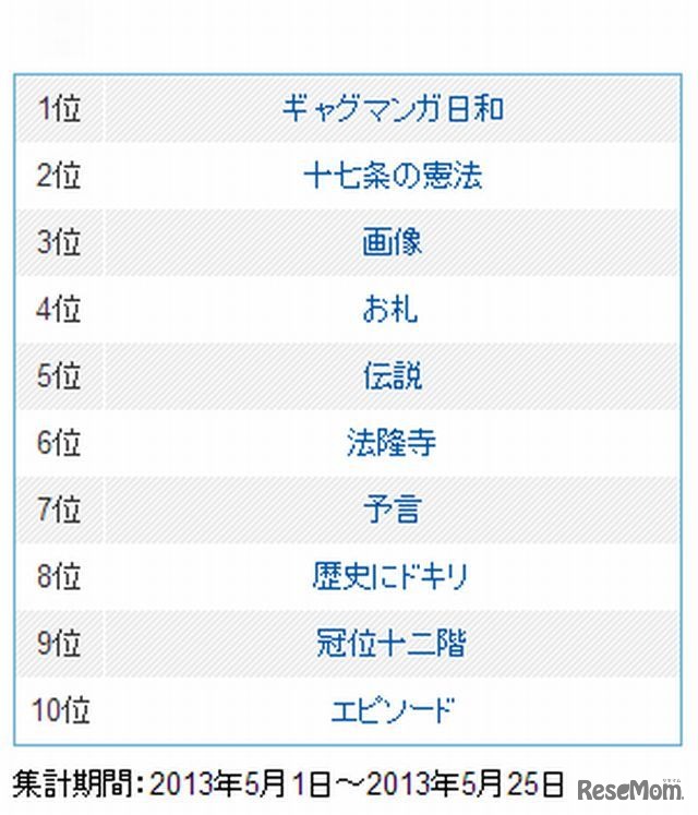 「聖徳太子」とともに検索されるワードランキング
