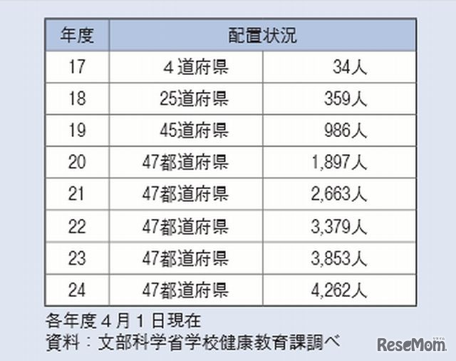 公立学校栄養教諭の配置状況