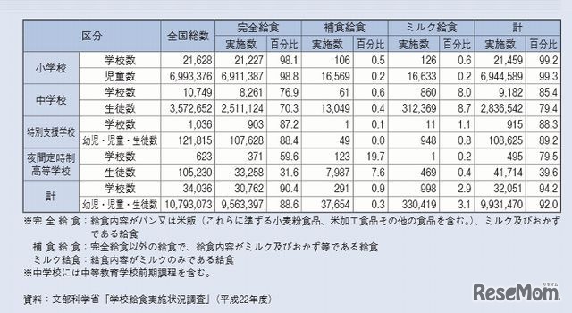 学校給食実施状況（国公私立）