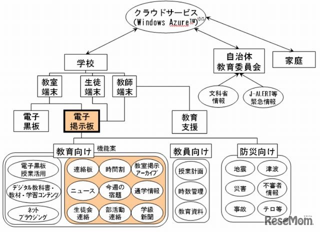 「クラスルーム・サイネージ」構想
