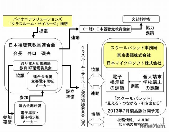 提案・規格化の流れ
