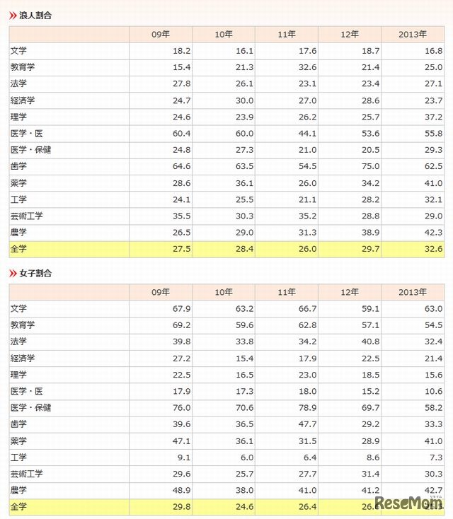 合格者の浪人・女子割合推移