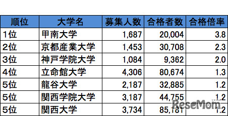 合格倍率トップ5