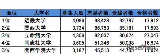 受験者数トップ5