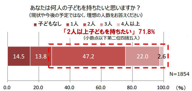 あなたは何人の子どもを持ちたいと思いますか？