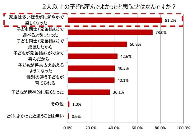 2人以上の子ども産んでよかったと思うことはなんですか？